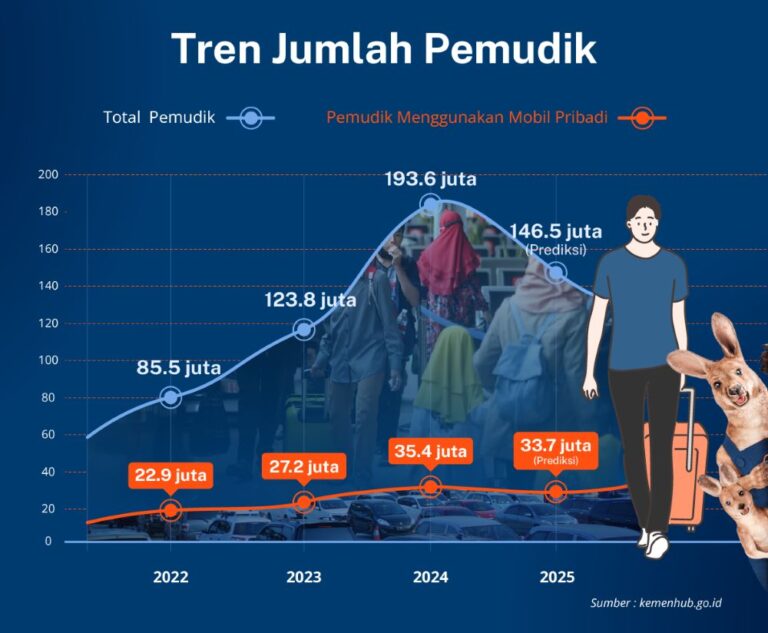 momen mudik Lebaran sebagai salah satu faktor pendorong pertumbuhan bisnis asuransi kendaraan.
